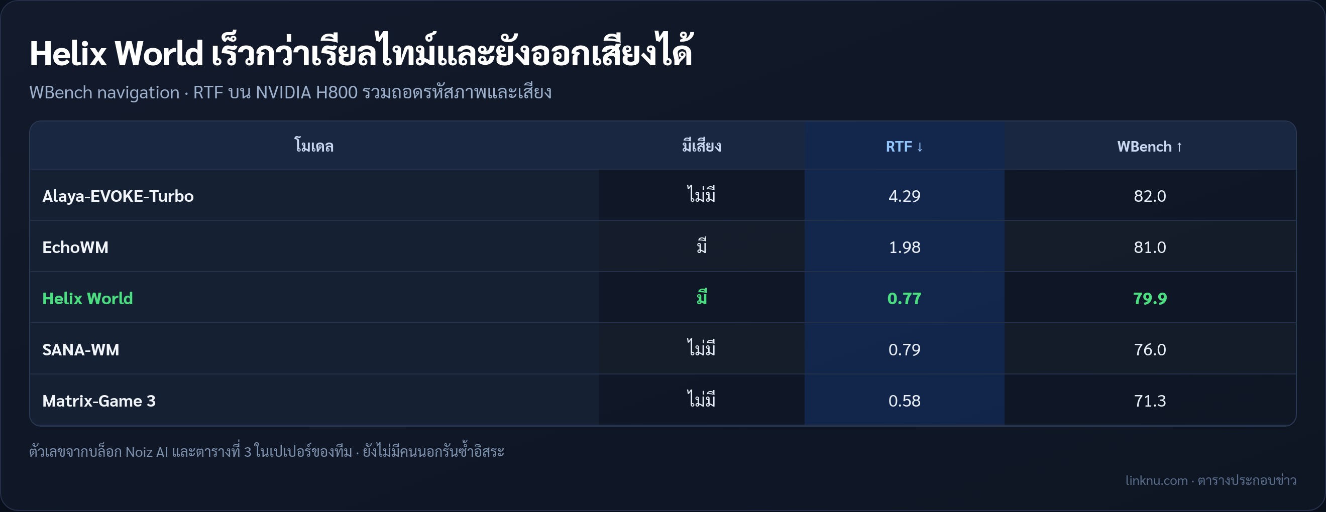 ตารางเทียบ Helix World กับโมเดลโลกอื่นบน WBench ส่วนนำทาง และค่า real-time factor บน GPU H800