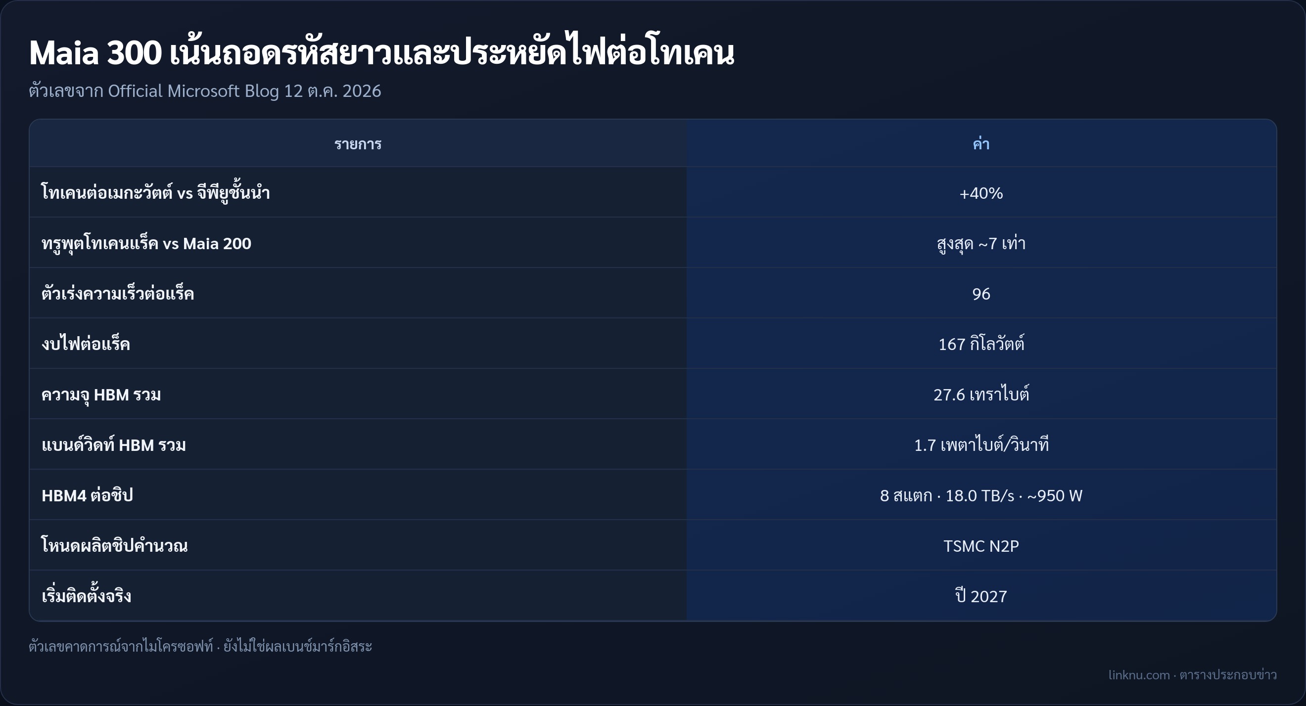 ตารางสเปกหลัก Azure Maia 300 จากบล็อกไมโครซอฟท์ 12 ต.ค. 2026