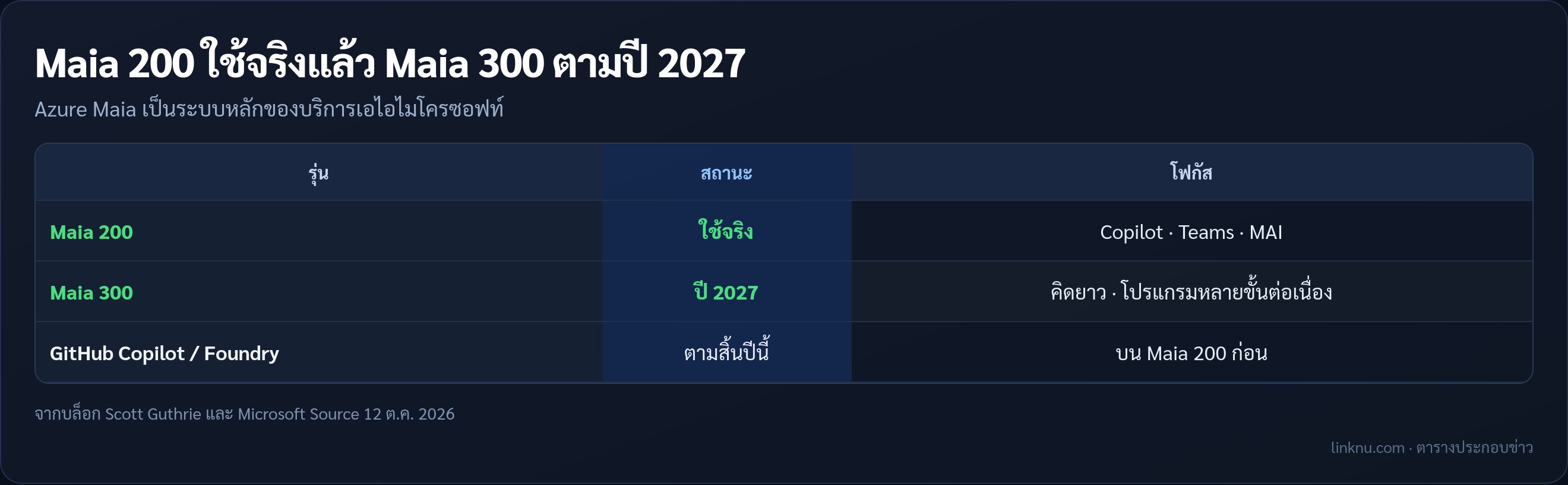 ตารางสถานะ Maia 200 กับ Maia 300 ตามประกาศไมโครซอฟท์