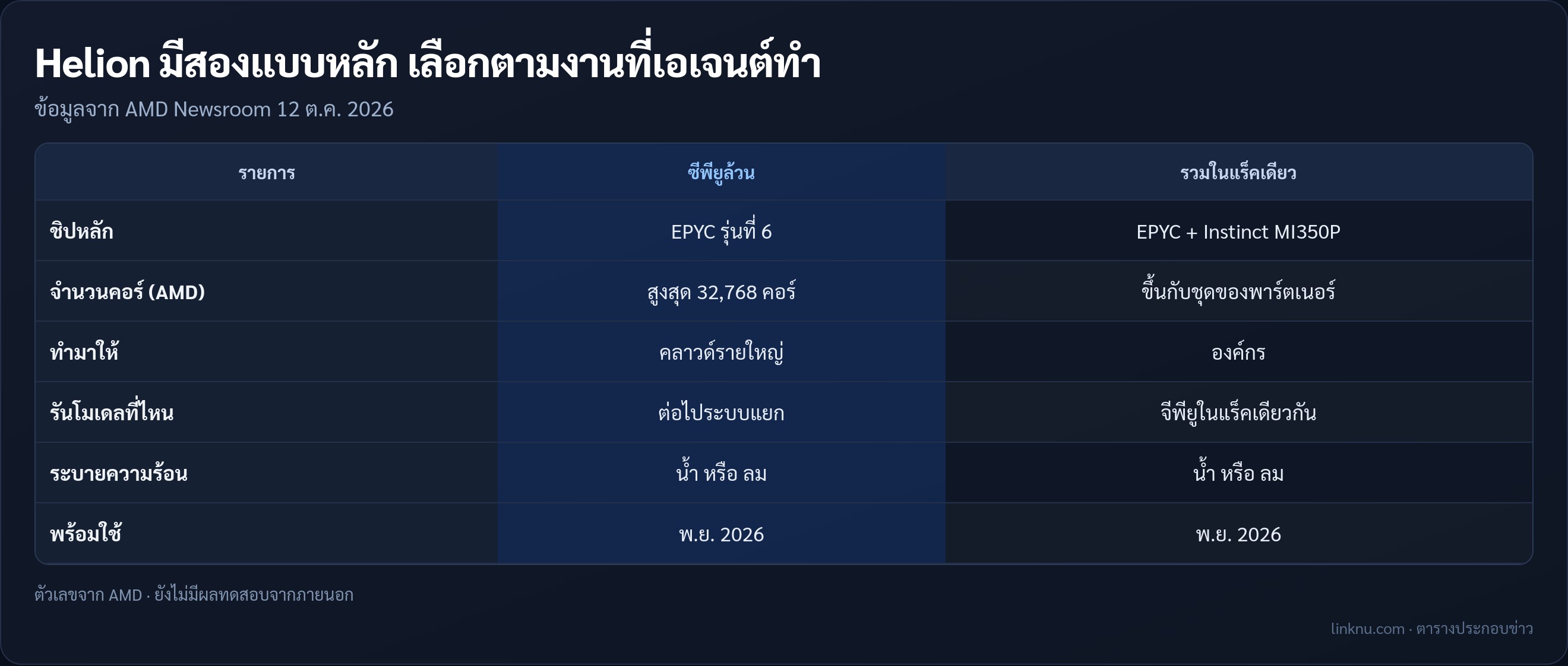 ตารางเทียบสองแบบหลักของแร็ค AMD Helion จากประกาศ AMD 12 ต.ค. 2026