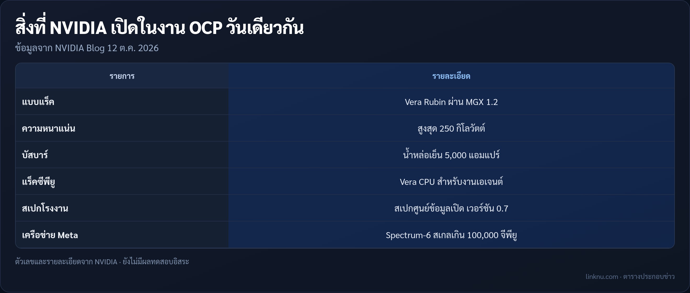 สรุปสิ่งที่ NVIDIA เปิดในงาน OCP Global Summit 12 ต.ค. 2026