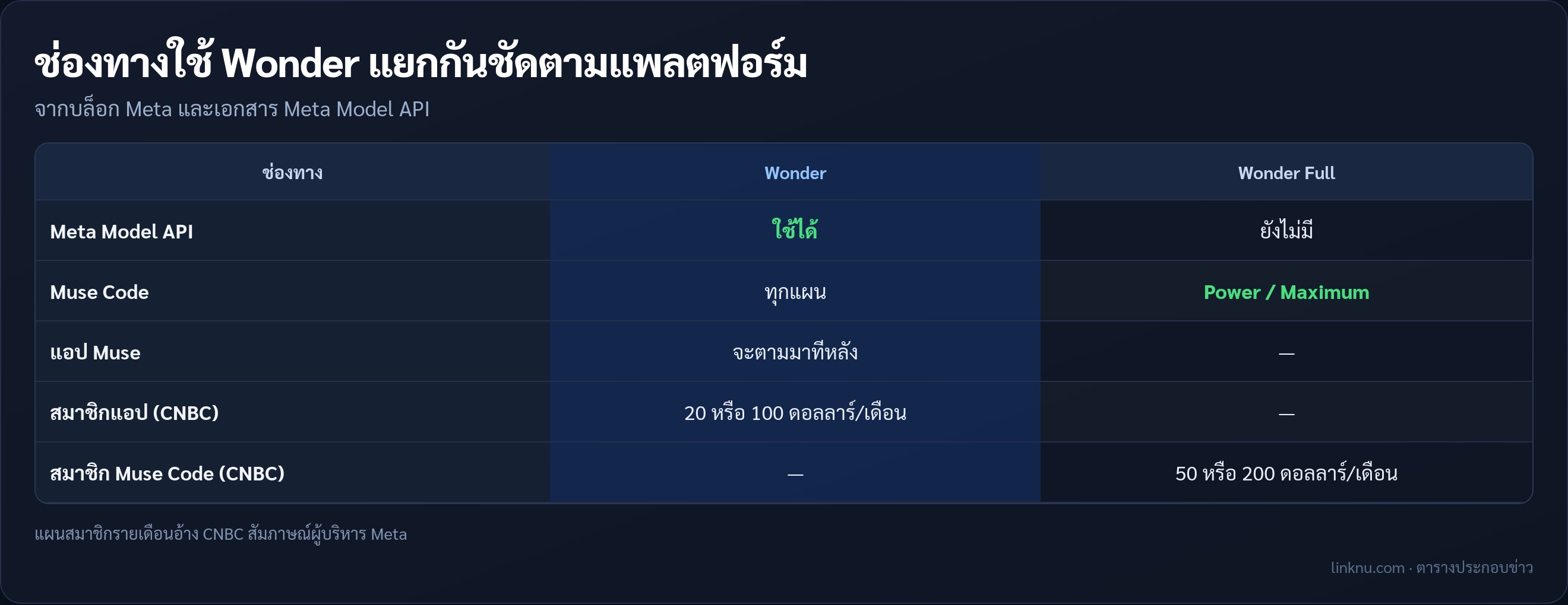 ช่องทางเข้าถึง Muse Wonder และ Wonder Full