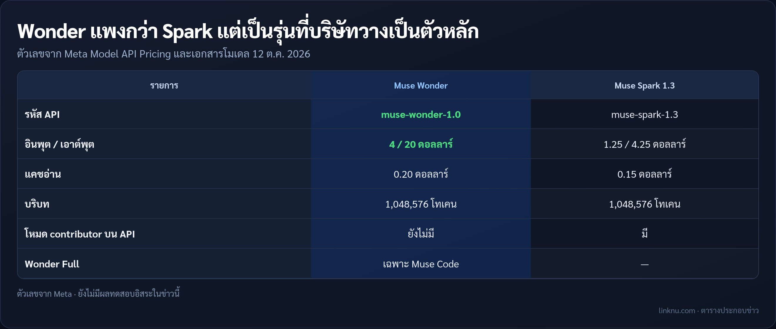 เทียบ Muse Wonder กับ Muse Spark 1.3 ตามเอกสาร Meta