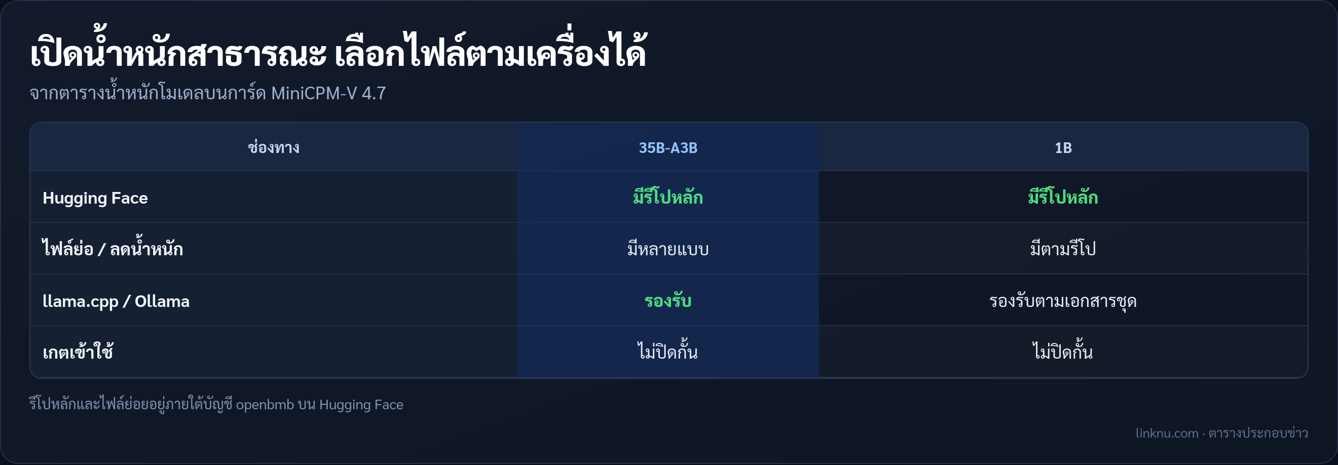ช่องทางโหลดและรัน MiniCPM-V 4.7