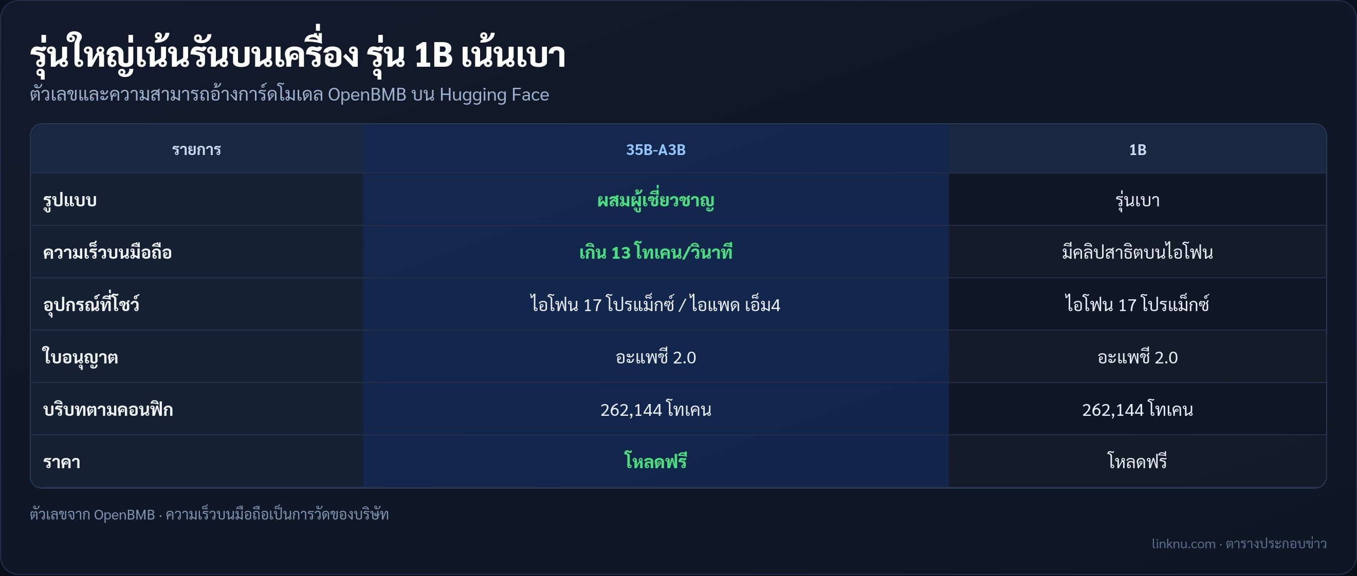 เทียบ MiniCPM-V 4.7 รุ่น 35B-A3B กับรุ่น 1B ตามเอกสาร OpenBMB