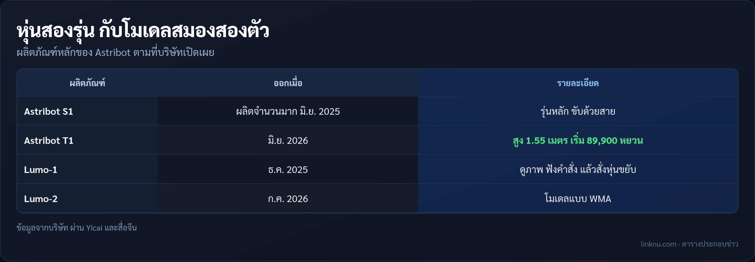 หุ่นยนต์และโมเดลของ Astribot