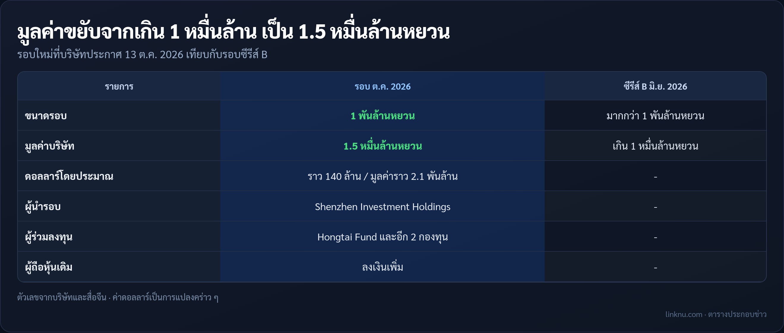 เทียบรอบทุนใหม่ของ Astribot กับซีรีส์ B เมื่อ มิ.ย. 2026