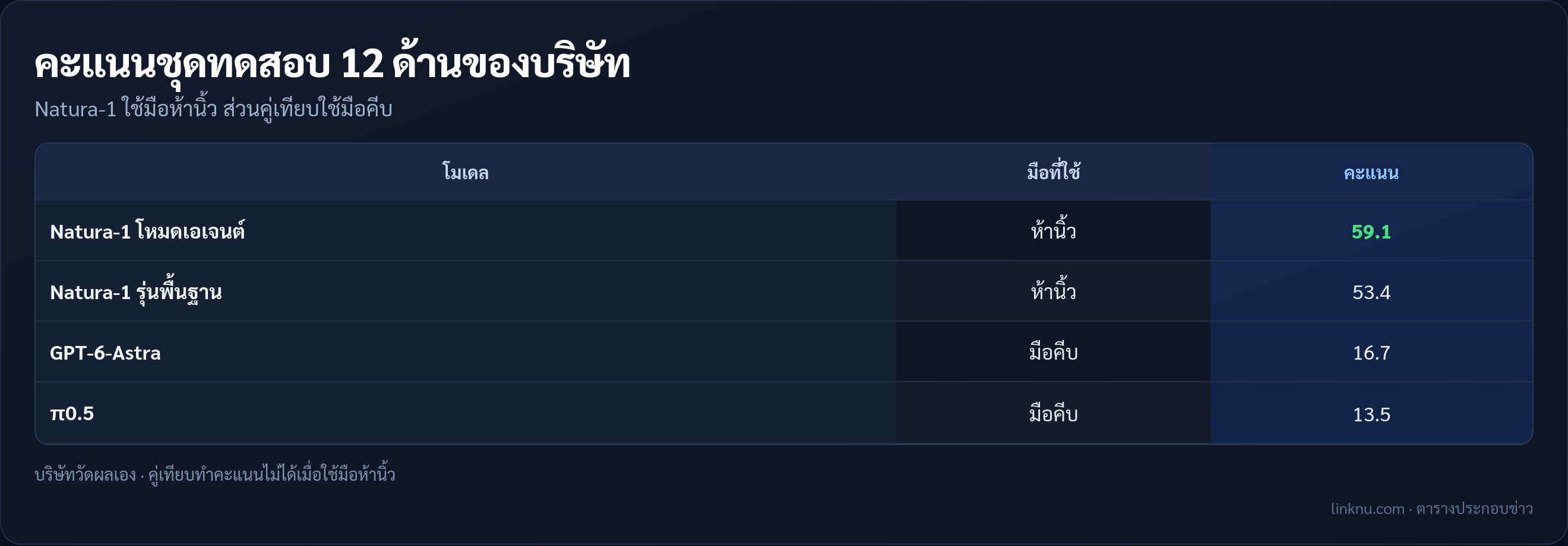 คะแนนชุดทดสอบของ Nature Will เทียบ Natura-1 กับ π0.5 และ GPT-6-Astra