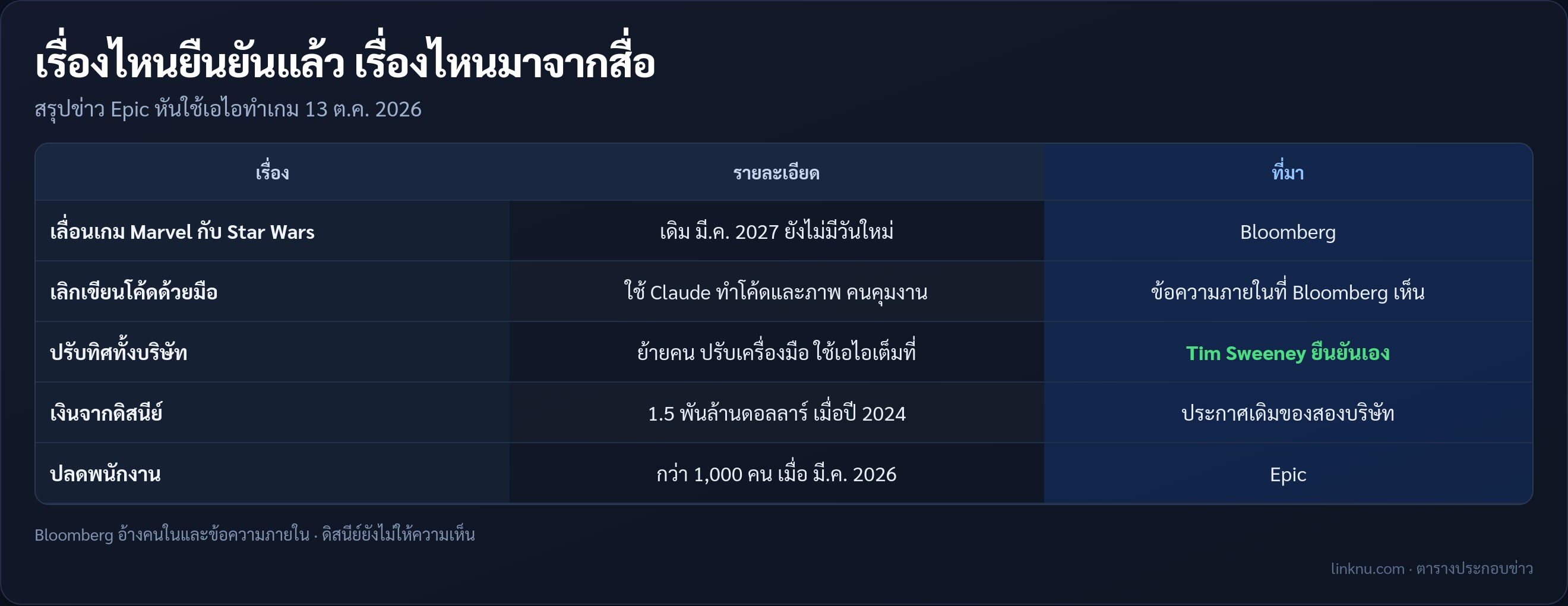 สรุปว่าเรื่องไหน Epic ยืนยันเอง เรื่องไหนมาจาก Bloomberg