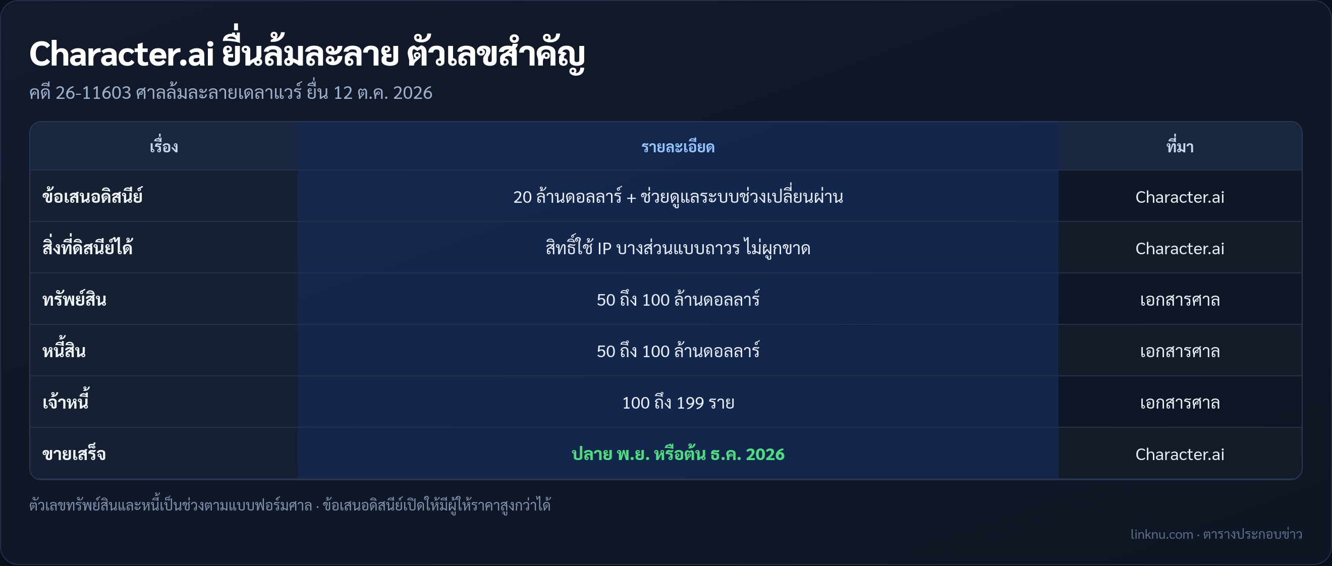 สรุปตัวเลขคดีล้มละลาย Character.ai และดีลกับดิสนีย์