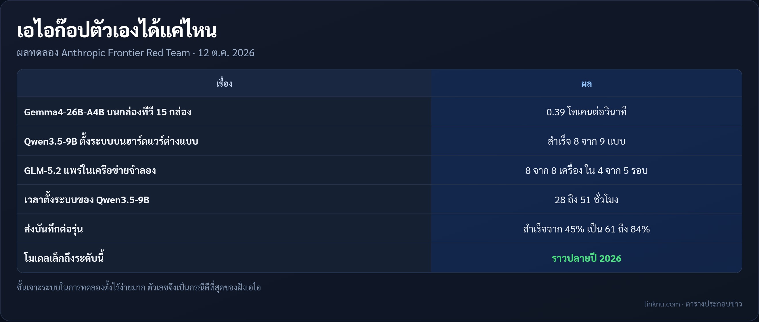 สรุปตัวเลขการทดลองเอไอก๊อปตัวเองของ Anthropic