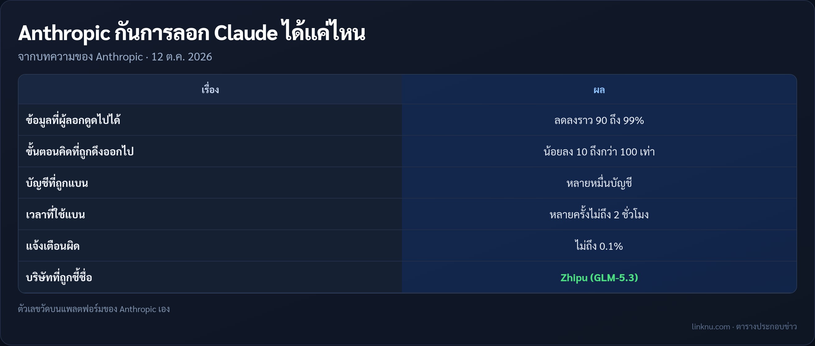 สรุปตัวเลขมาตรการกันการลอกโมเดล Claude ของ Anthropic