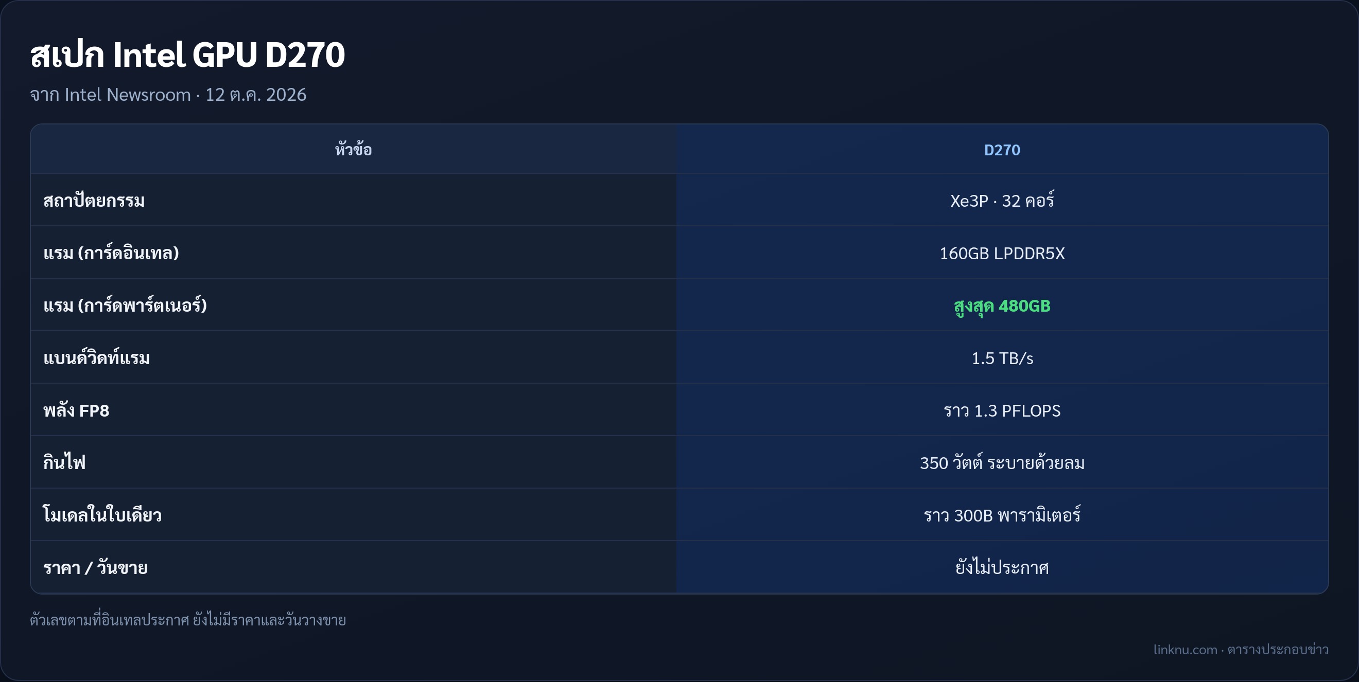 ตารางสเปกการ์ด Intel GPU D270