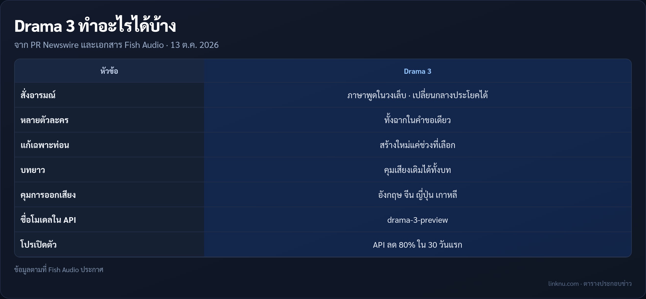 ตารางความสามารถและการเข้าถึง Fish Audio Drama 3
