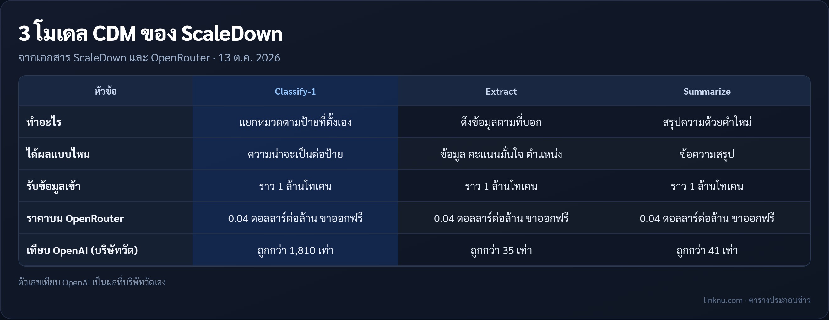 ตารางสรุปโมเดล CDM ทั้ง 3 ตัวของ ScaleDown