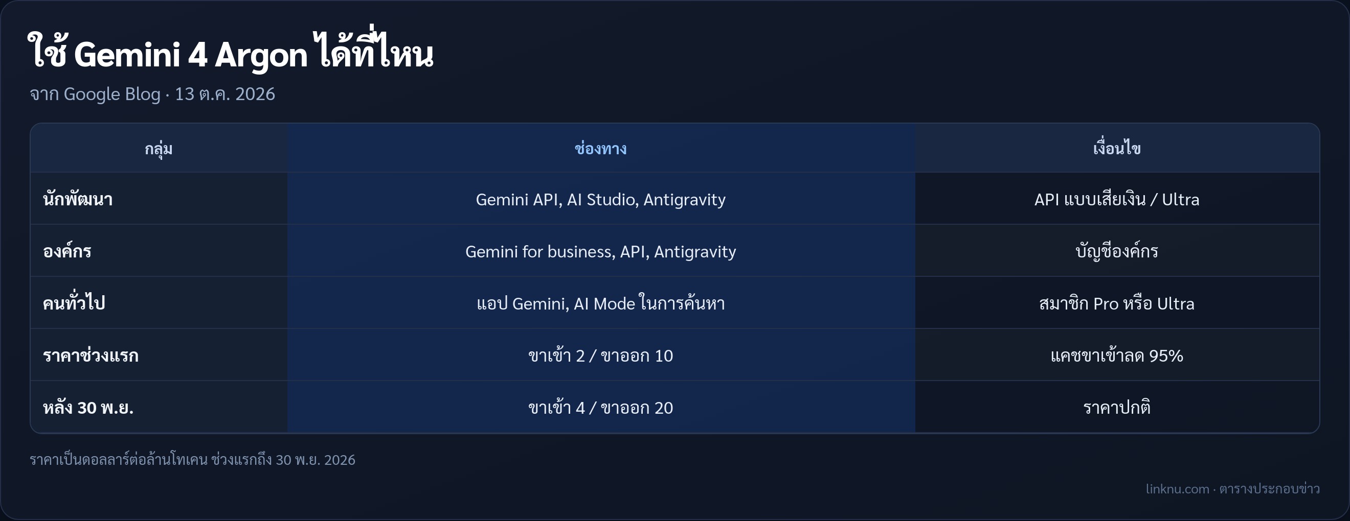 ตารางสรุปช่องทางใช้ Gemini 4 Argon และราคา