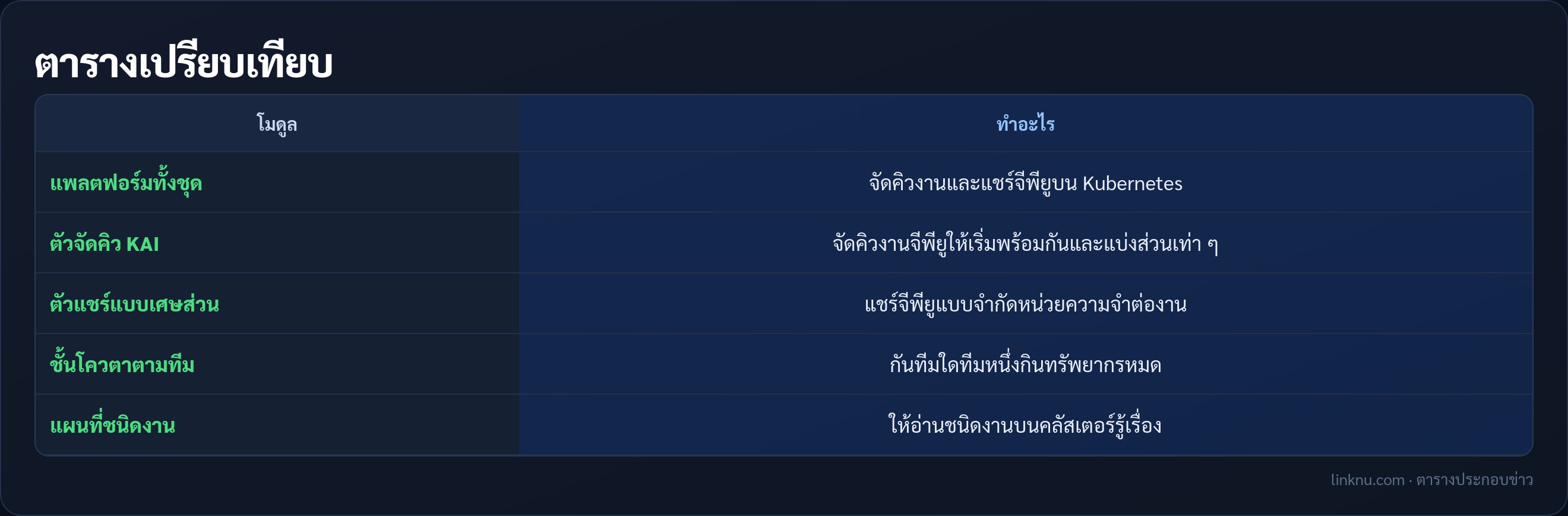 ตารางโมดูลที่เปิดโอเพนซอร์สของ Run:ai
