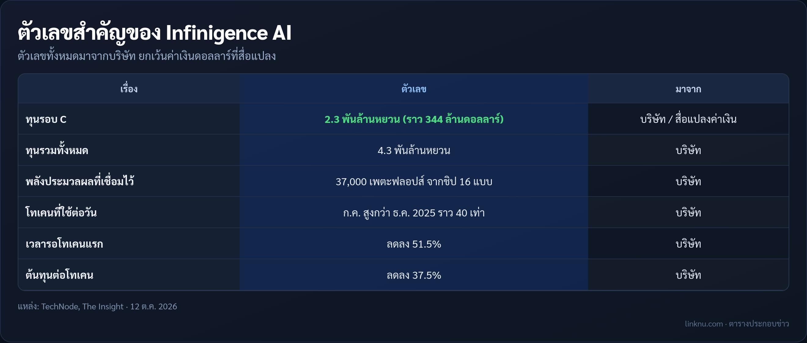ตารางตัวเลขสำคัญของ Infinigence AI