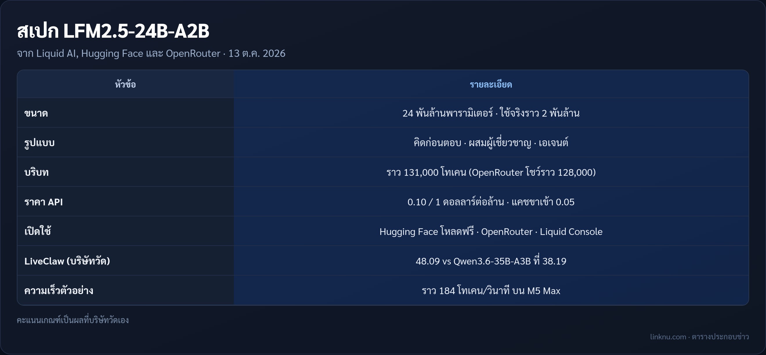 ตารางสเปก LFM2.5-24B-A2B ของ Liquid AI