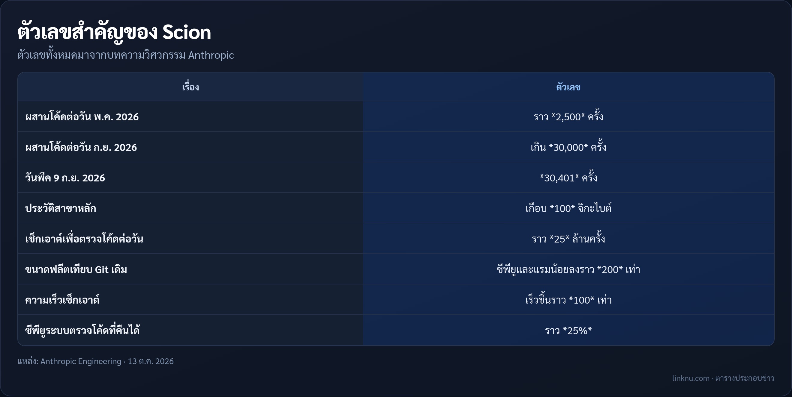 ตารางตัวเลขสำคัญของ Anthropic Scion
