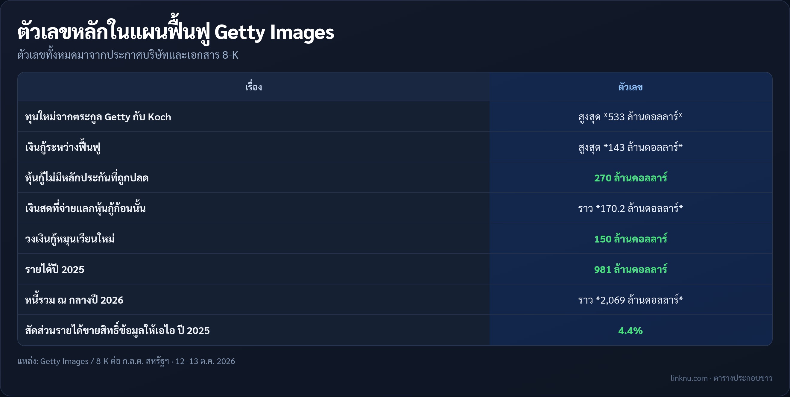 ตารางตัวเลขแผนฟื้นฟูกิจการ Getty Images