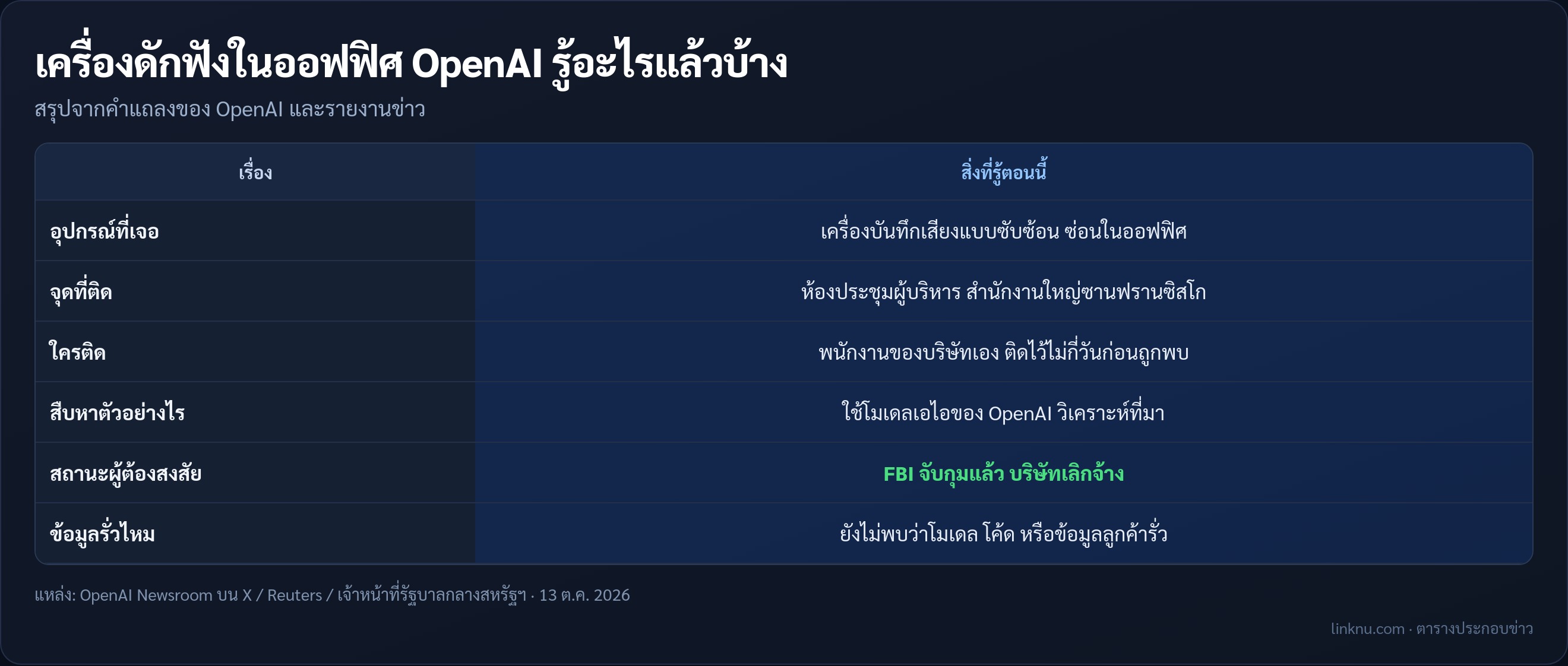 ตารางสรุปสิ่งที่รู้แล้วเรื่องเครื่องดักฟังในออฟฟิศ OpenAI