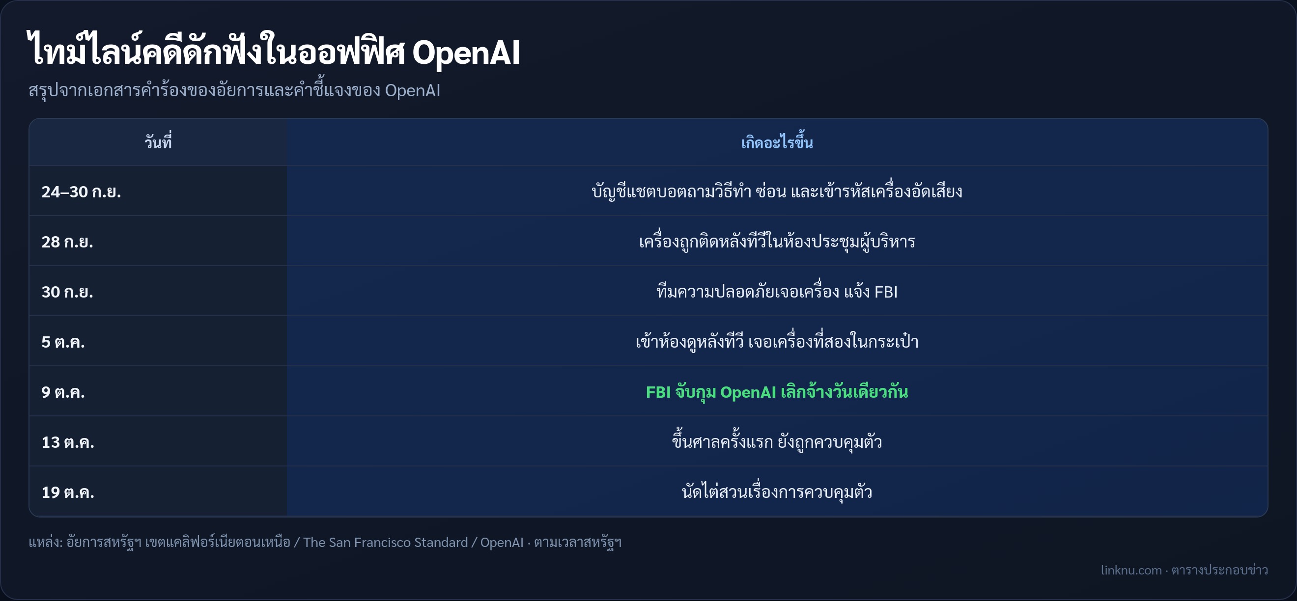 ไทม์ไลน์คดีเครื่องดักฟังในห้องประชุมผู้บริหาร OpenAI