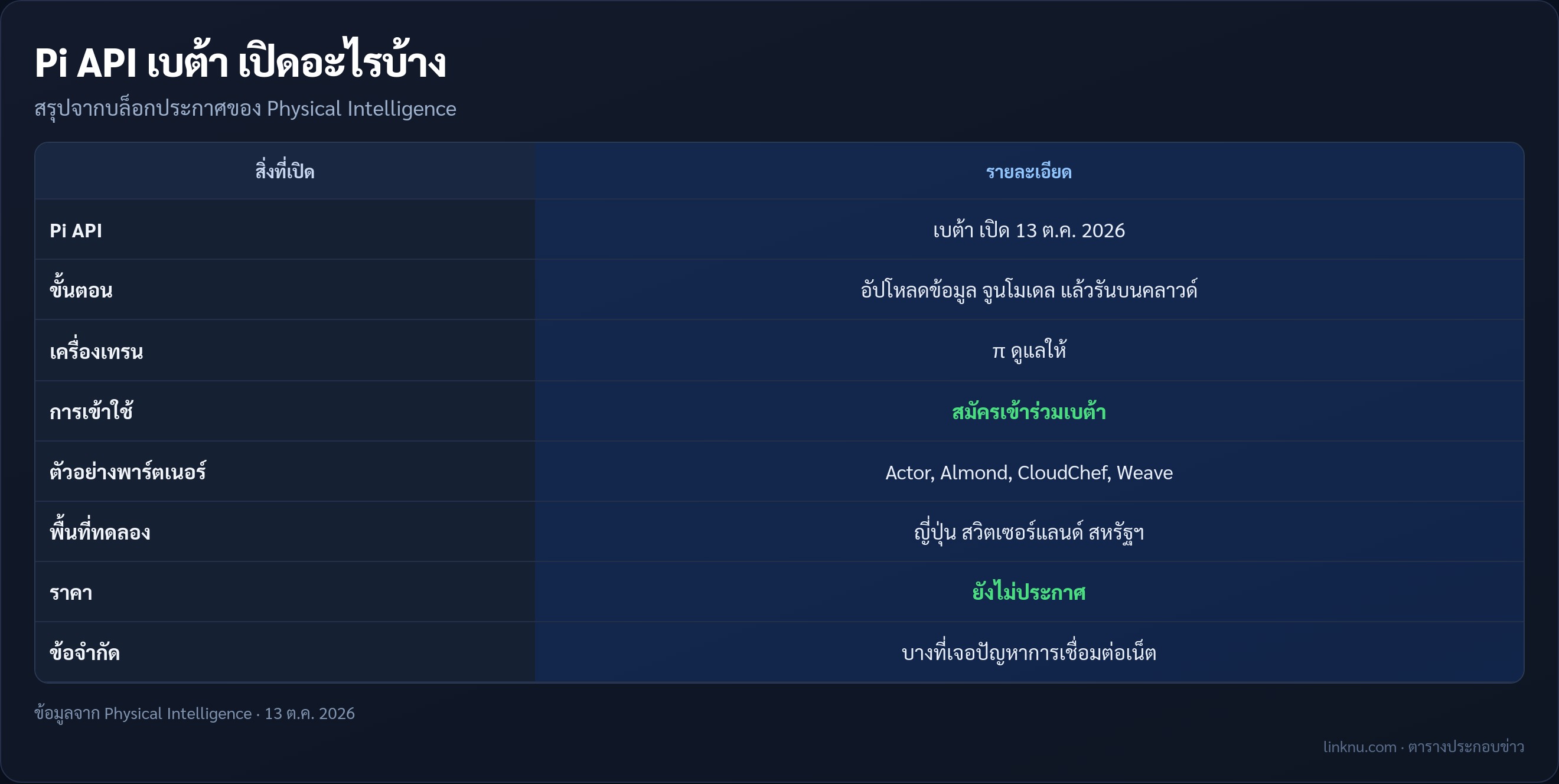 สรุปสิ่งที่ Physical Intelligence เปิดใน Pi API เบต้า