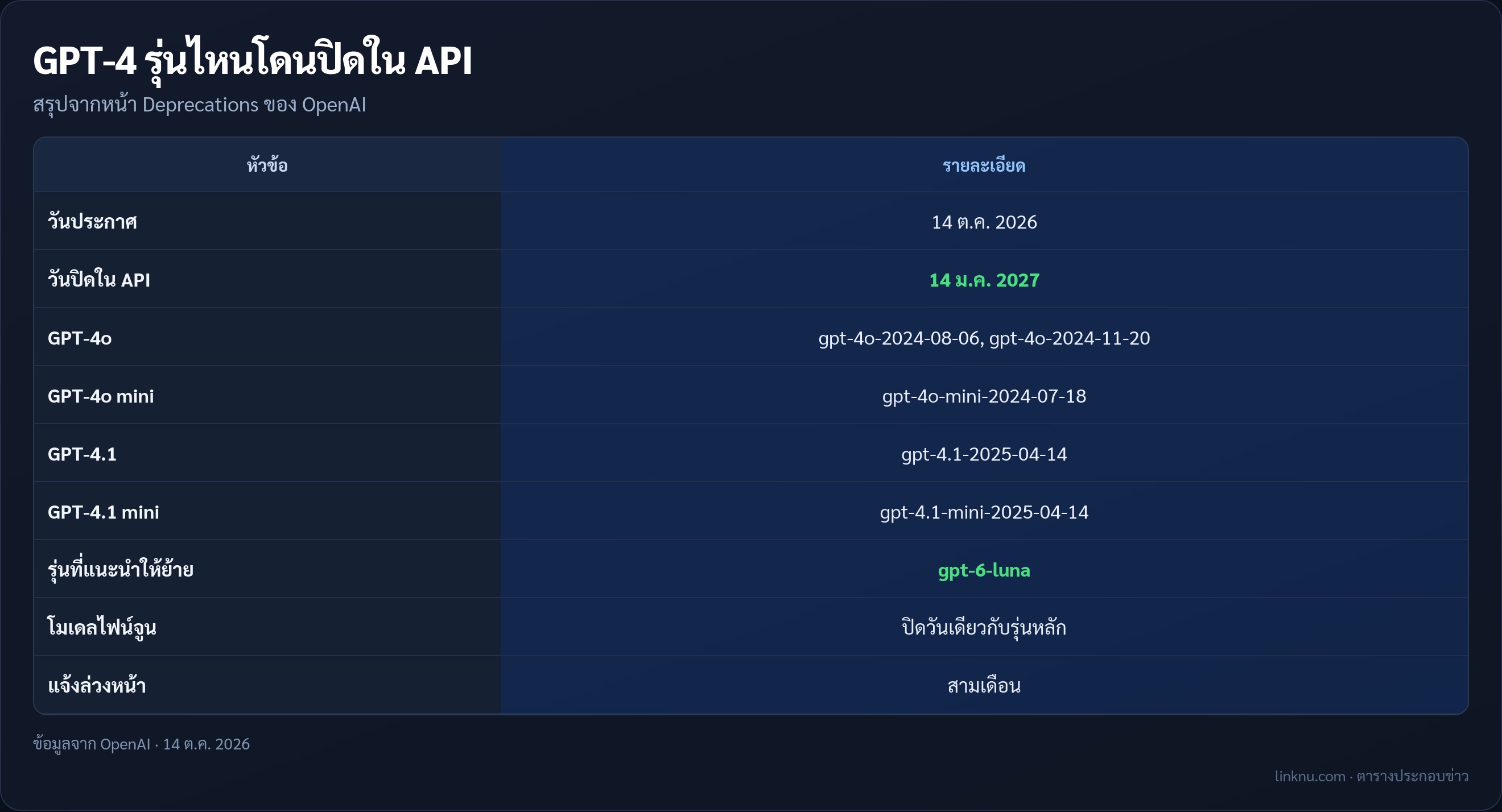 สรุปรุ่น GPT-4 ที่ OpenAI จะปิดใน API วันที่ 14 ม.ค. 2027