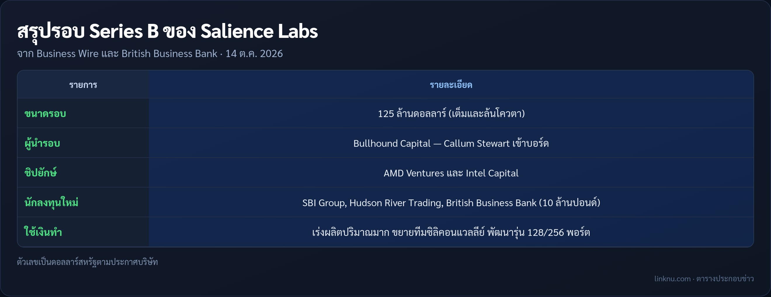 ตารางสรุปรอบทุน Series B ของ Salience Labs