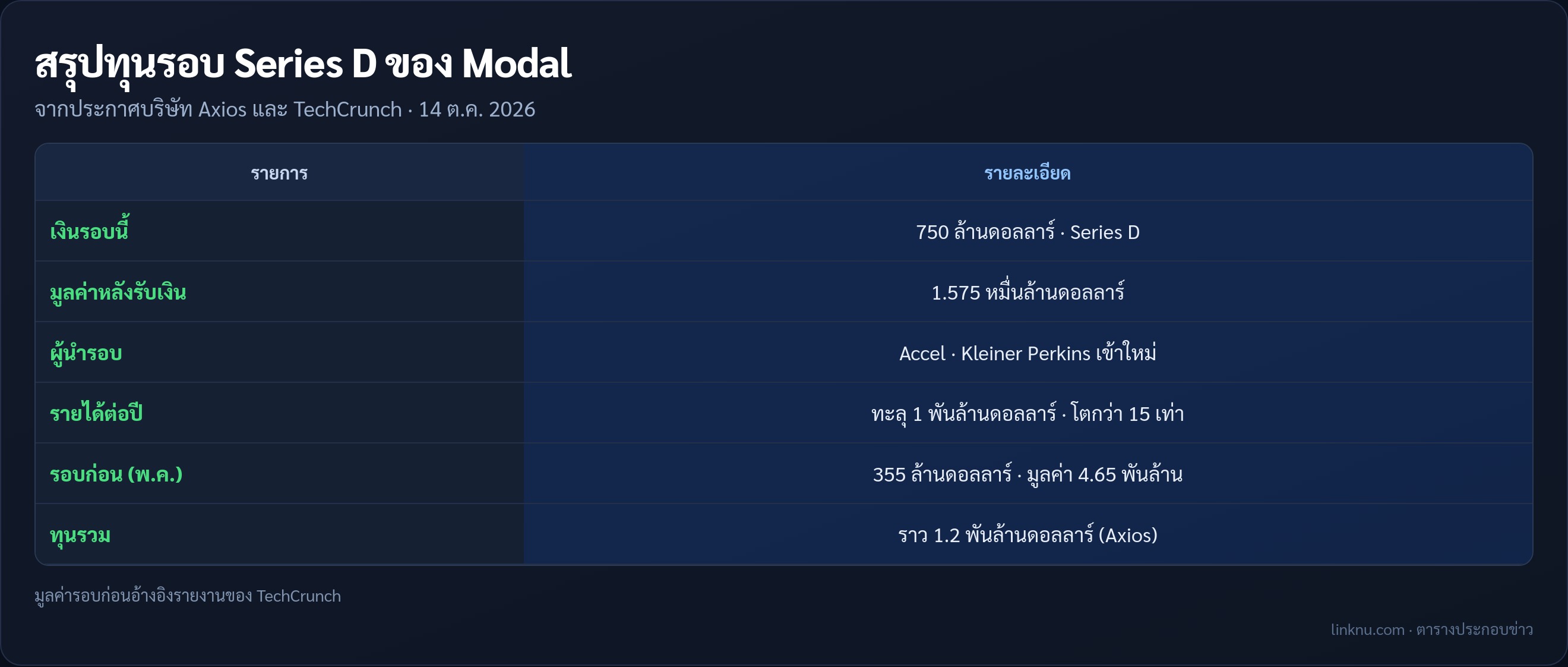 ตารางสรุปการระดมทุน Series D ของ Modal
