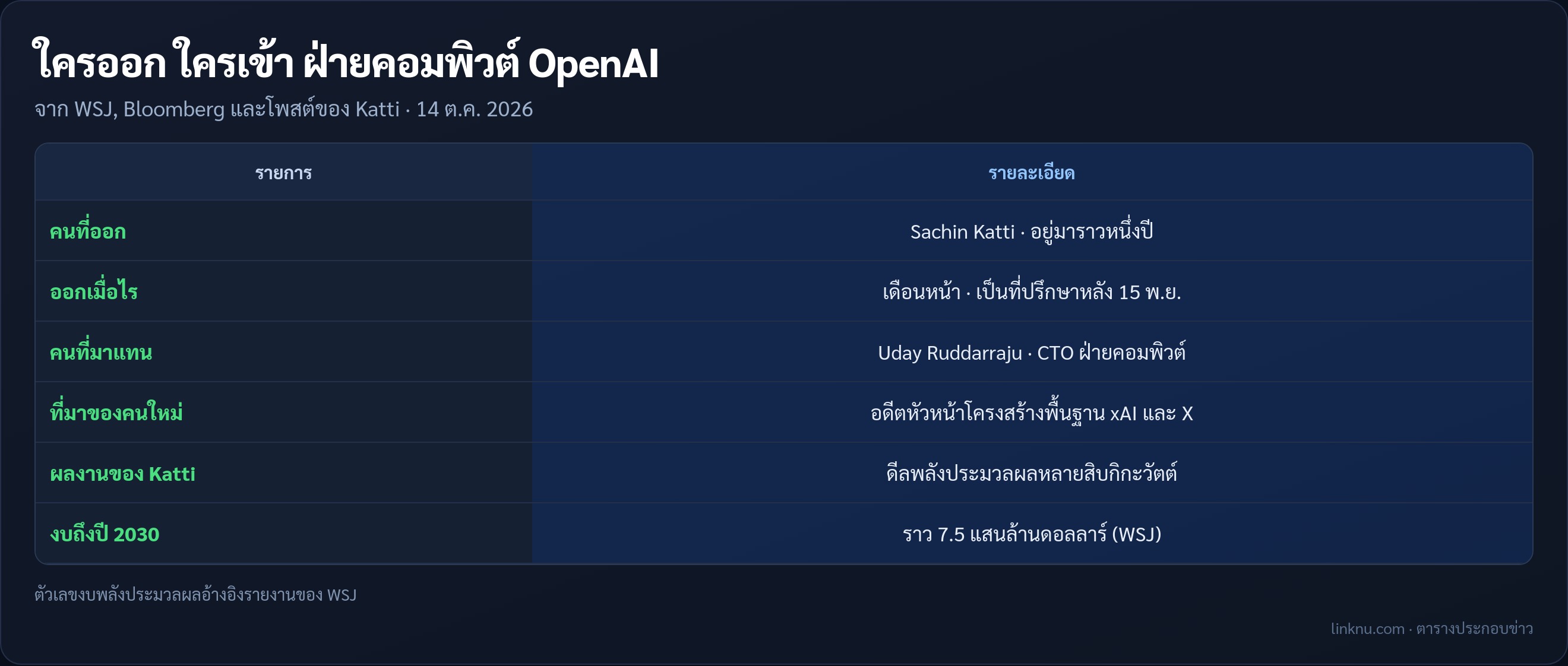 ตารางสรุปการเปลี่ยนหัวหน้าฝ่ายคอมพิวต์ของ OpenAI