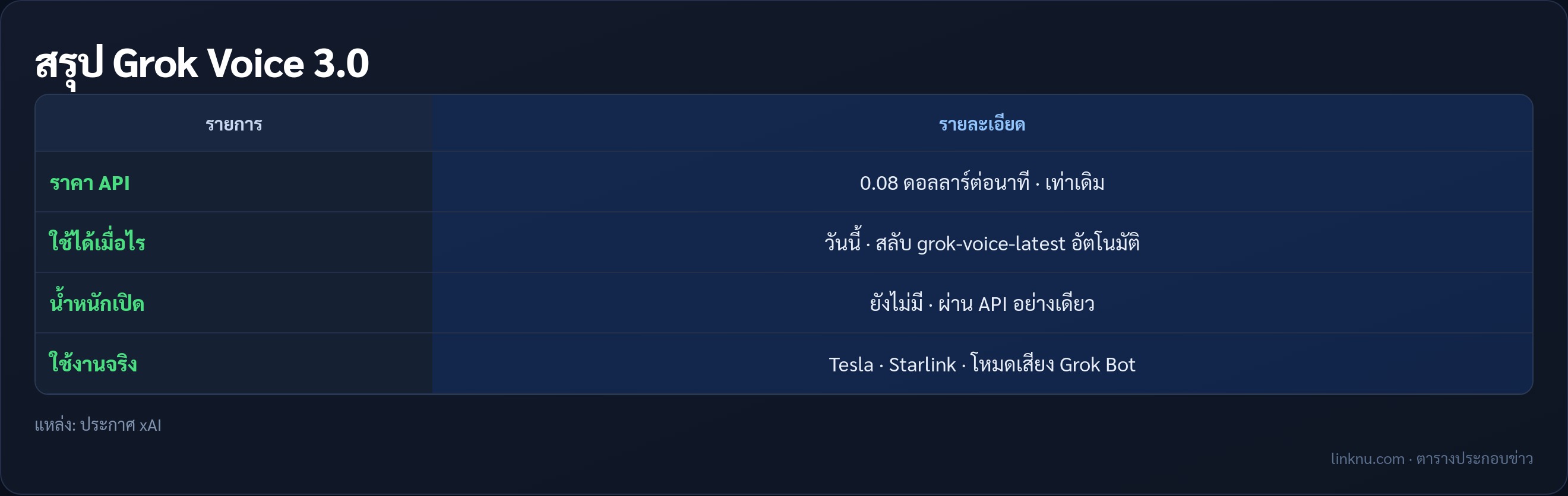 ตารางสรุปราคาและการเข้าถึง Grok Voice 3.0