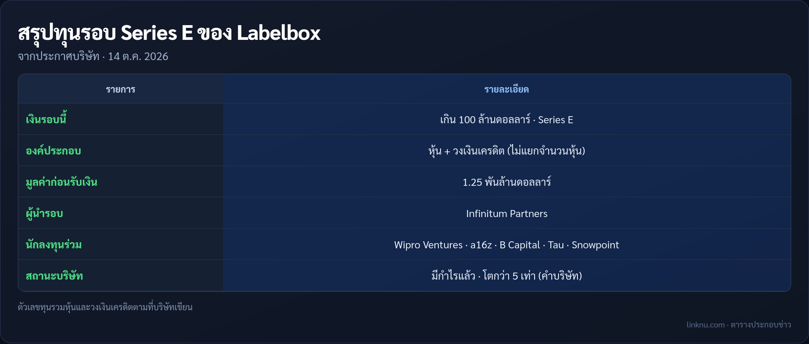 ตารางสรุปการระดมทุน Series E ของ Labelbox