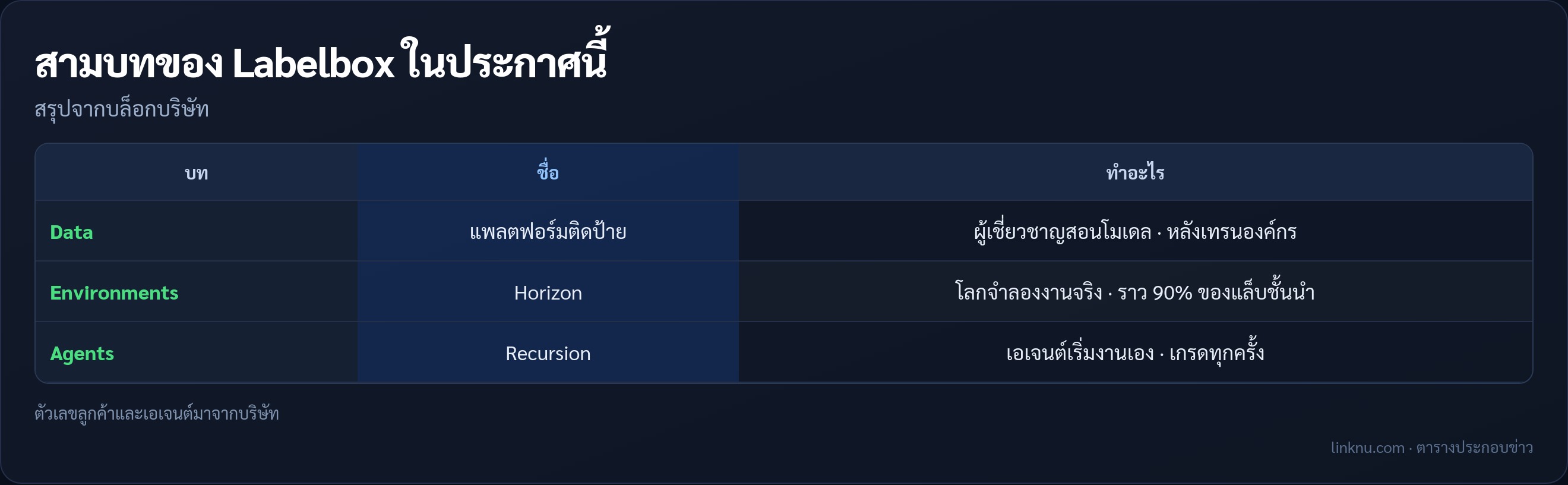 ตารางสรุปผลิตภัณฑ์ Labelbox สามบท