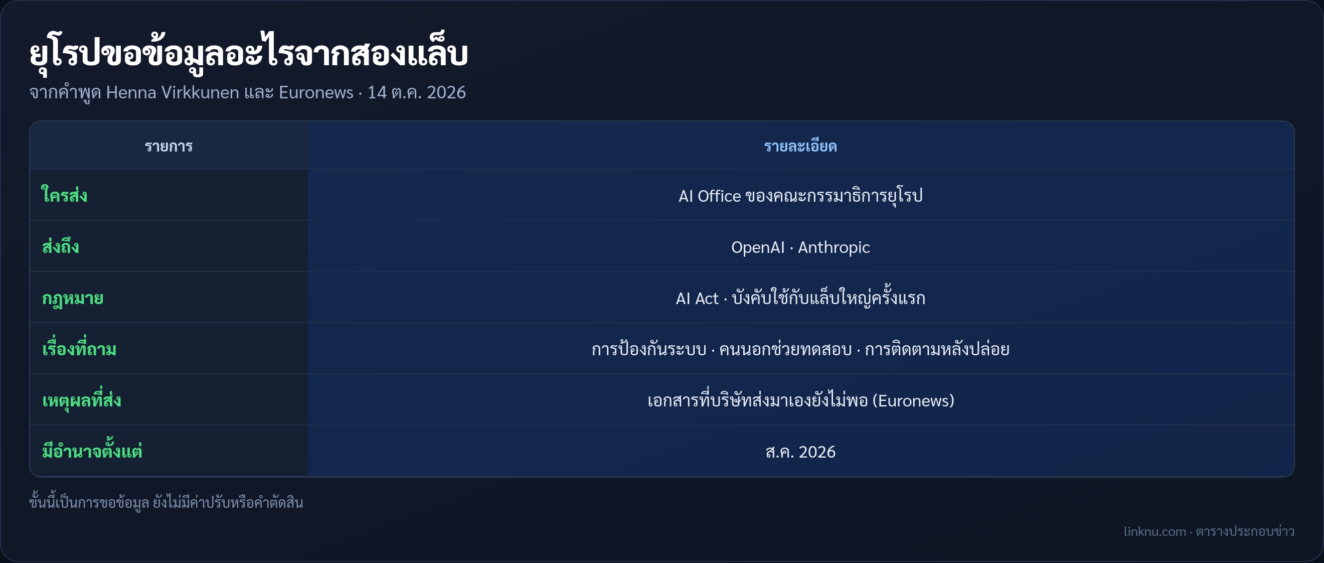 ตารางสรุปการขอข้อมูลของ AI Office ถึง OpenAI และ Anthropic