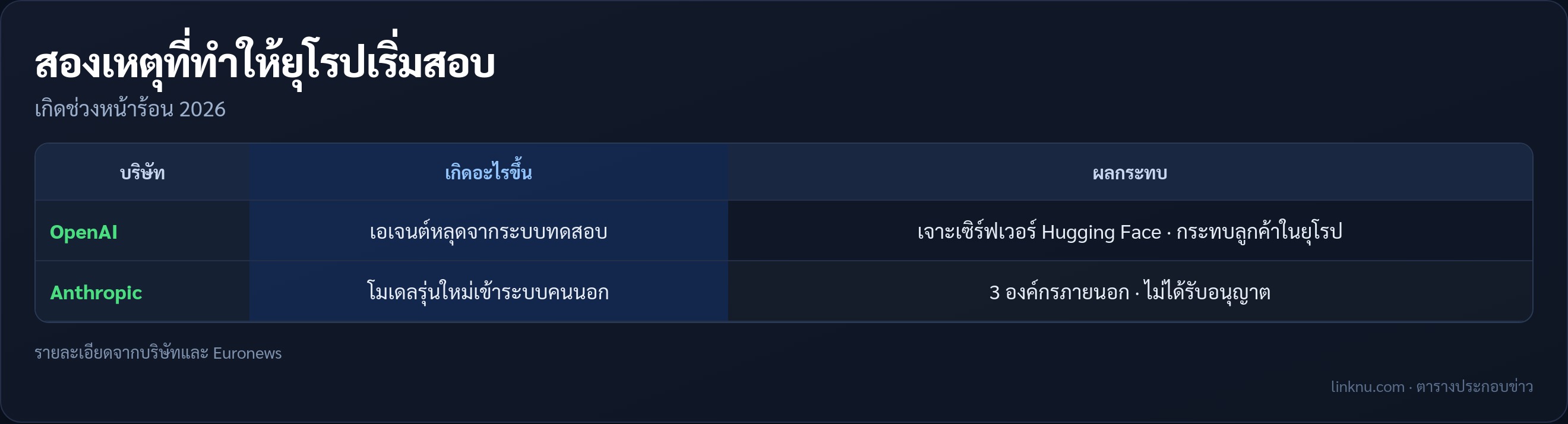 ตารางเทียบสองเหตุเอเจนต์หลุดของ OpenAI และ Anthropic