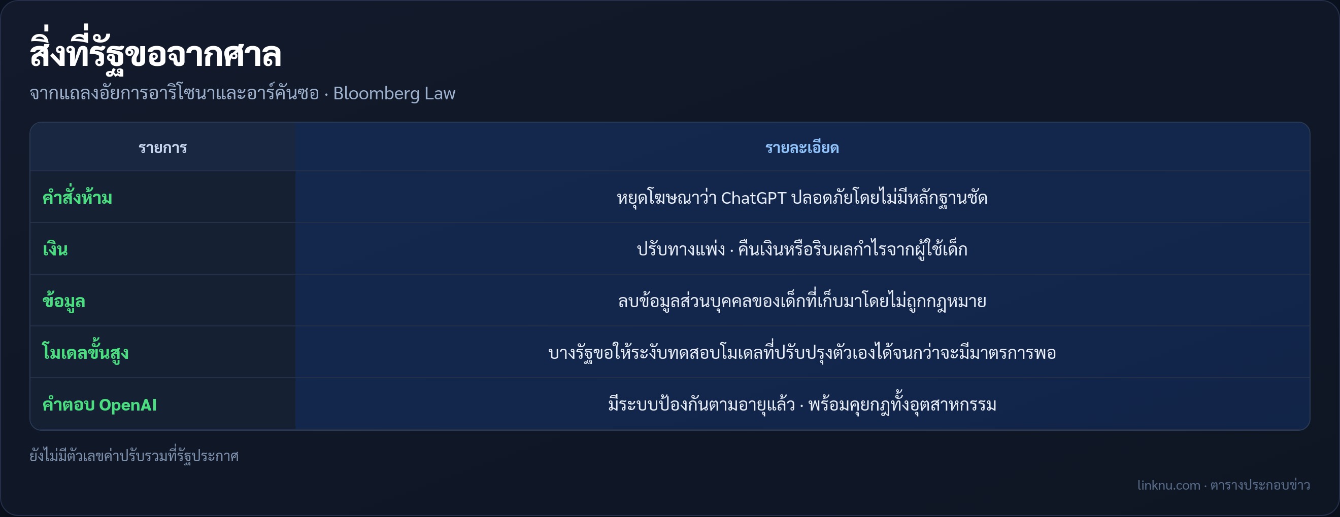 ตารางสิ่งที่รัฐขอจากศาลในคดี OpenAI