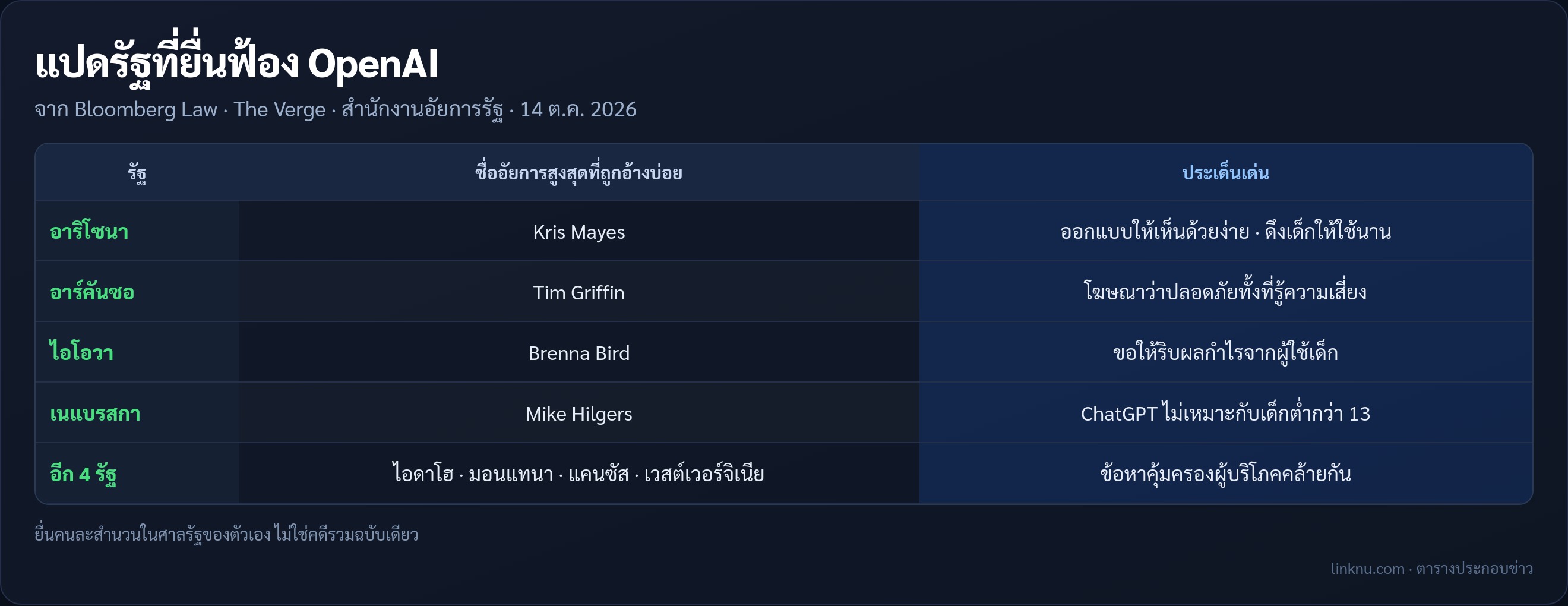ตารางแปดรัฐที่ยื่นฟ้อง OpenAI เมื่อ 14 ต.ค. 2026