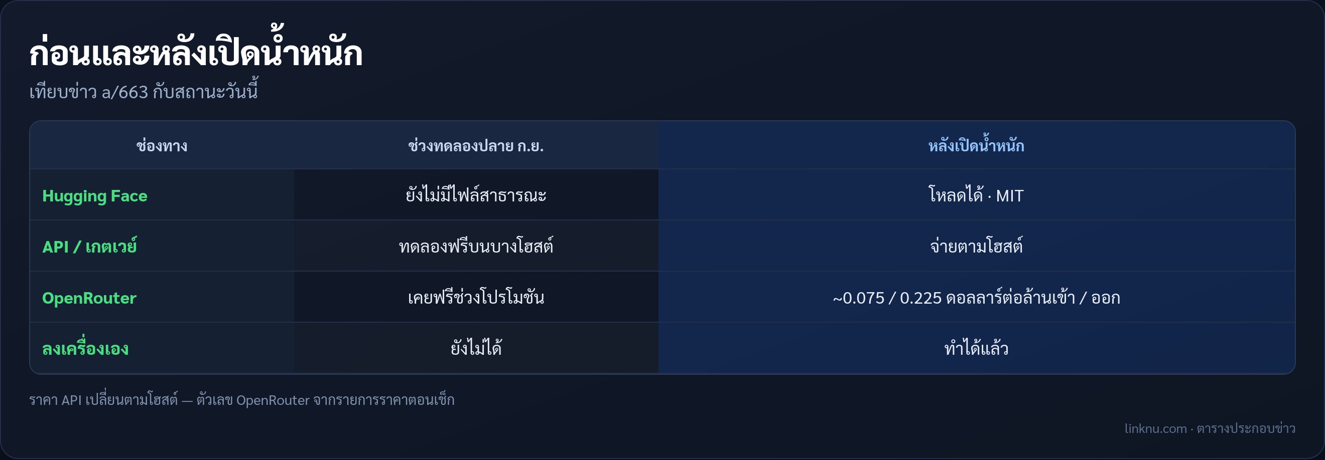 ตารางเทียบก่อนและหลังเปิดน้ำหนัก Ling-3.1-flash