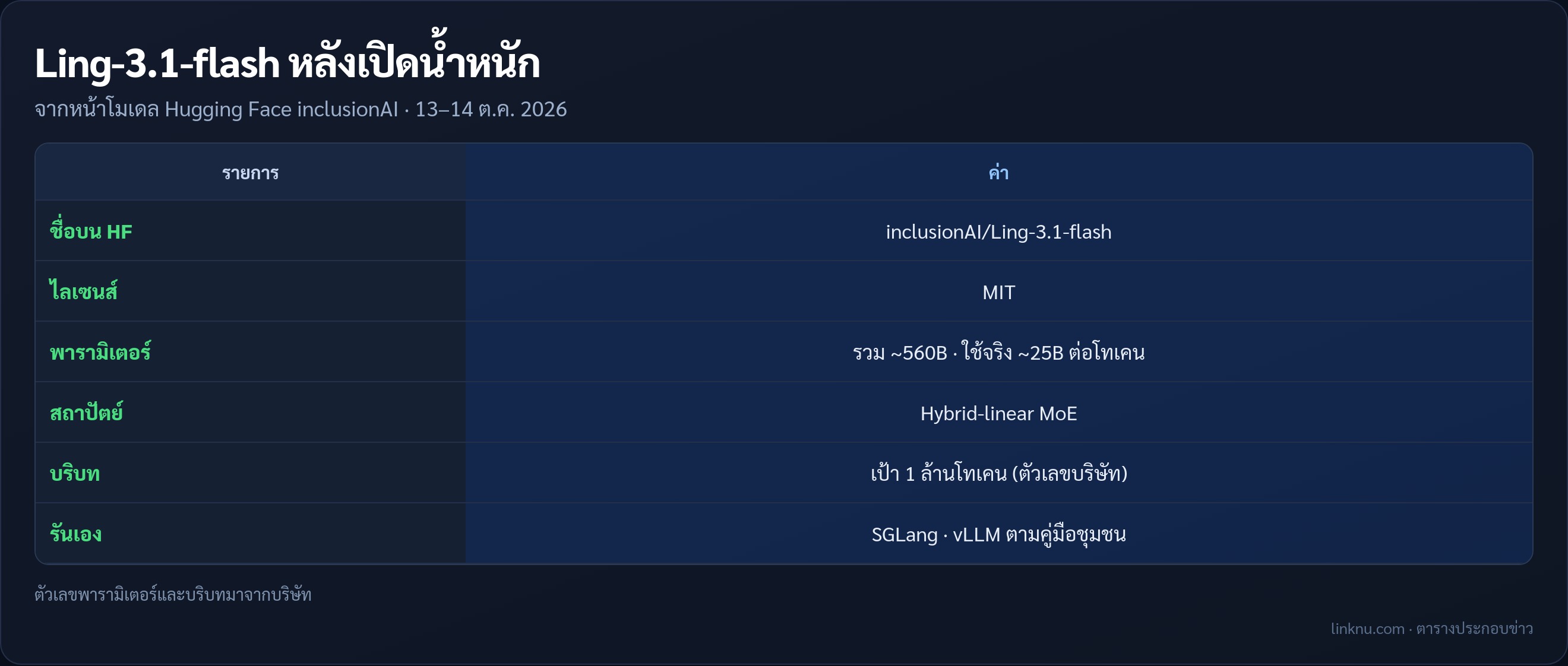ตารางสเปก Ling-3.1-flash หลังเปิดน้ำหนัก