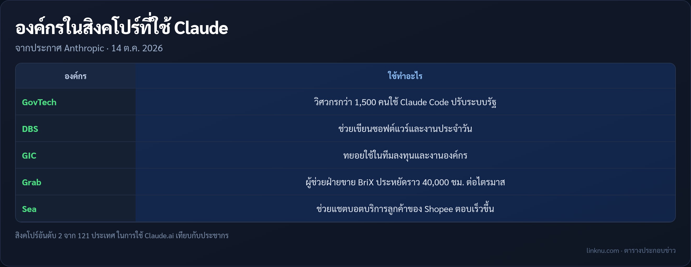 ตารางองค์กรในสิงคโปร์ที่ใช้ Claude