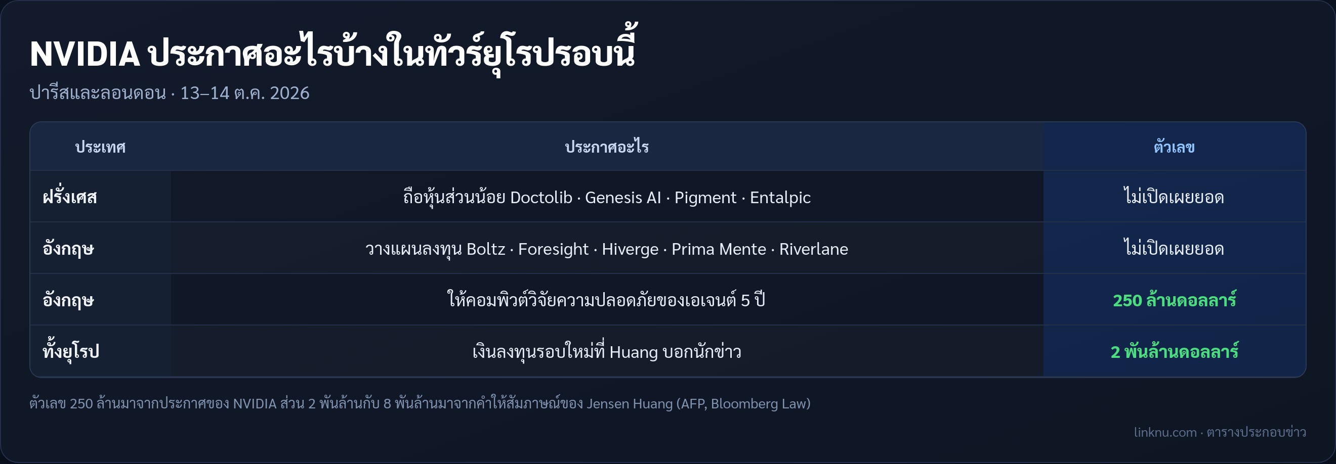 ตารางสรุปดีลลงทุนของ NVIDIA ในฝรั่งเศสและอังกฤษ ตุลาคม 2026