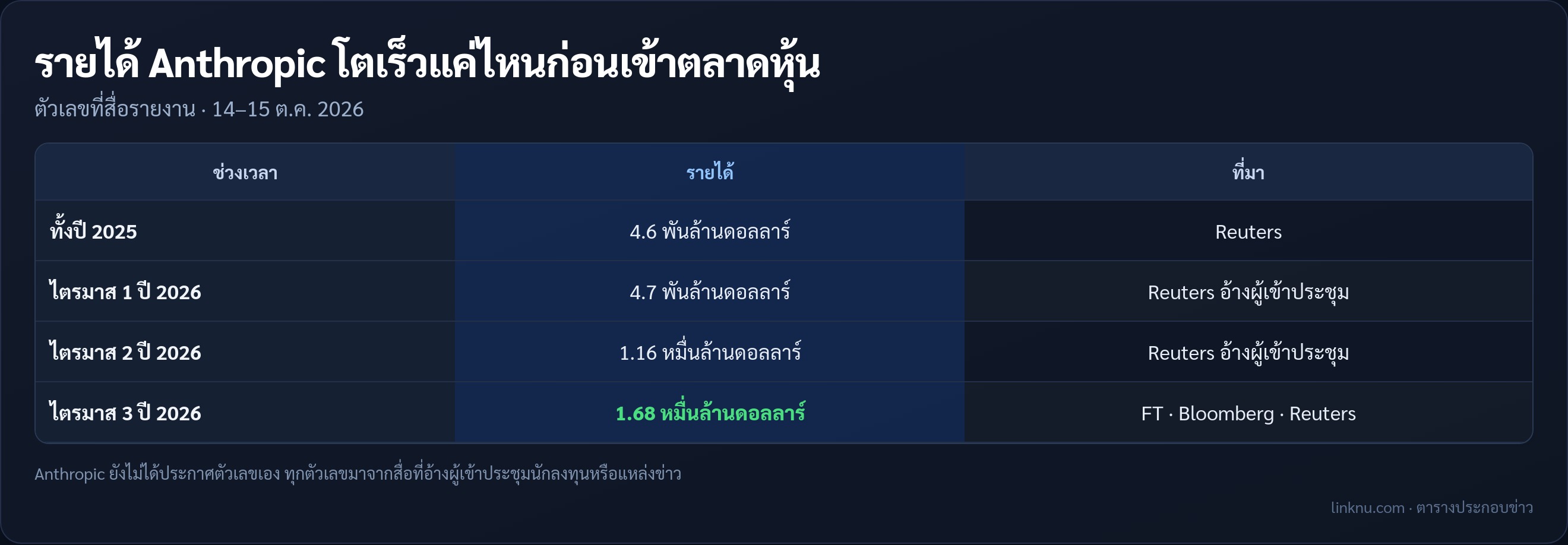 ตารางรายได้ Anthropic ปี 2025 และรายไตรมาสปี 2026 ก่อนไอพีโอ