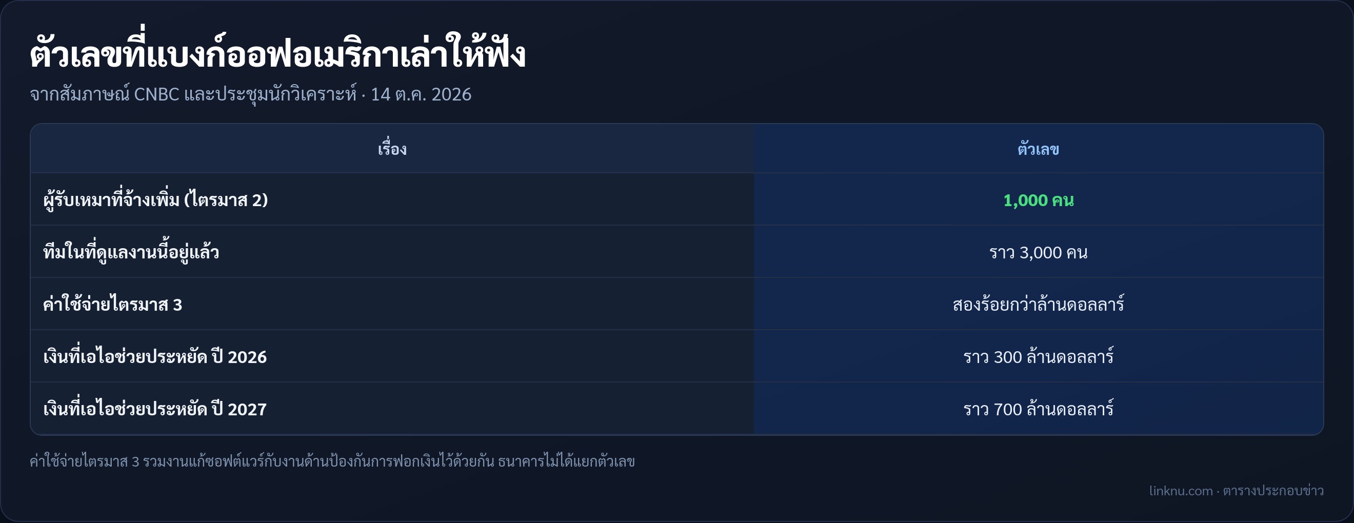 ตัวเลขที่แบงก์ออฟอเมริกาเล่าเรื่องรับมือช่องโหว่จาก Mythos และเงินที่ประหยัดได้จากเอไอ