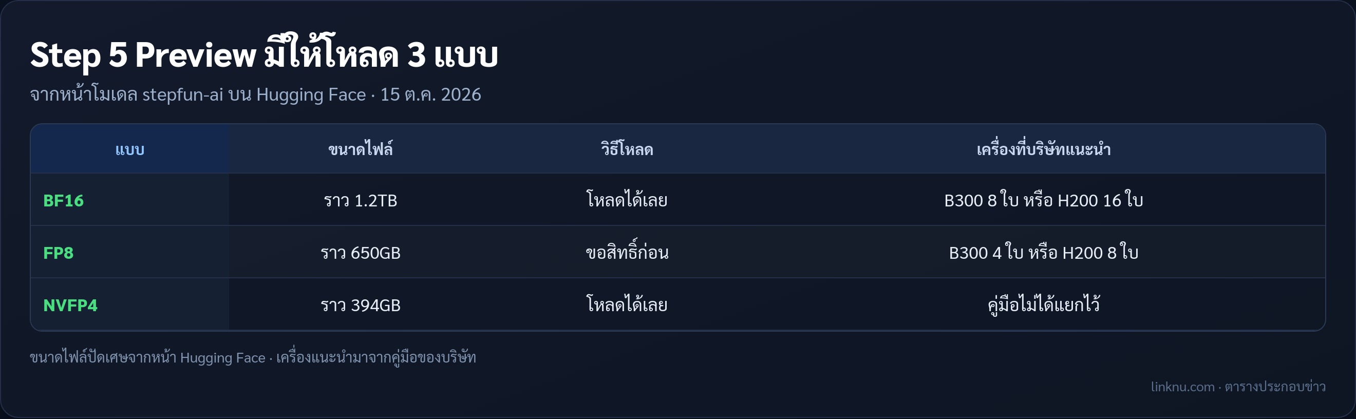 ตารางเทียบไฟล์น้ำหนัก Step 5 Preview ทั้ง 3 แบบ ขนาด วิธีโหลด และเครื่องที่บริษัทแนะนำ
