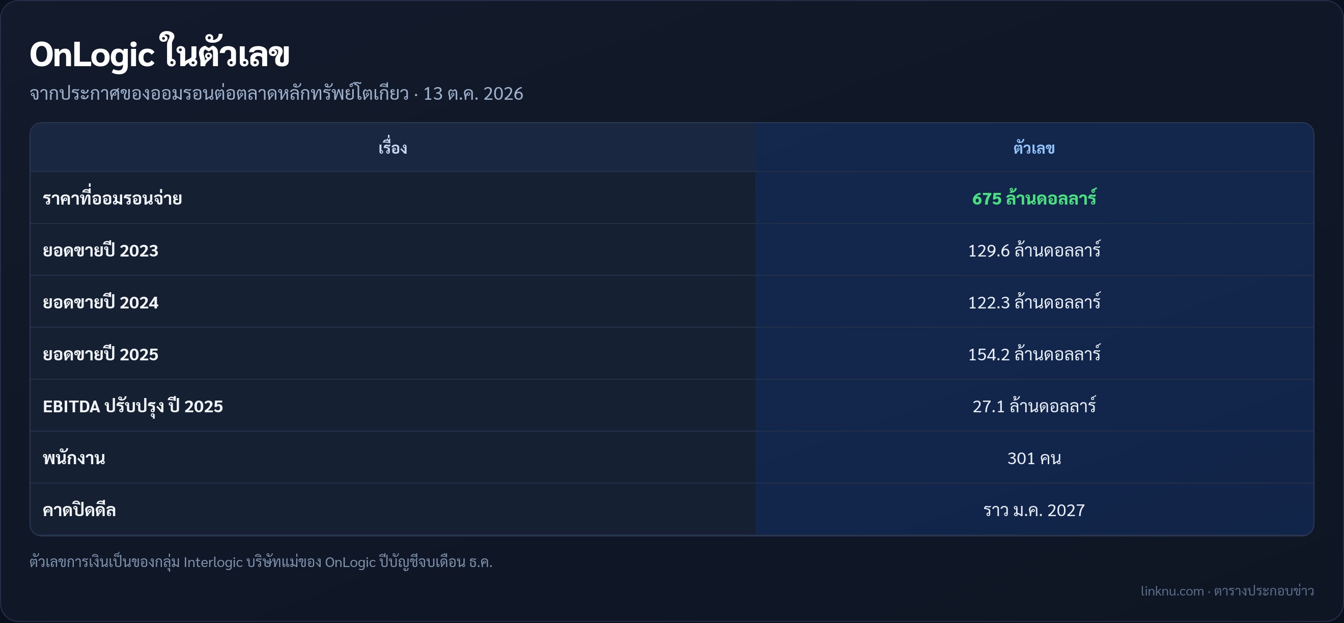 ตัวเลขของ OnLogic จากประกาศของออมรอน ราคาซื้อ ยอดขาย 3 ปี EBITDA และพนักงาน