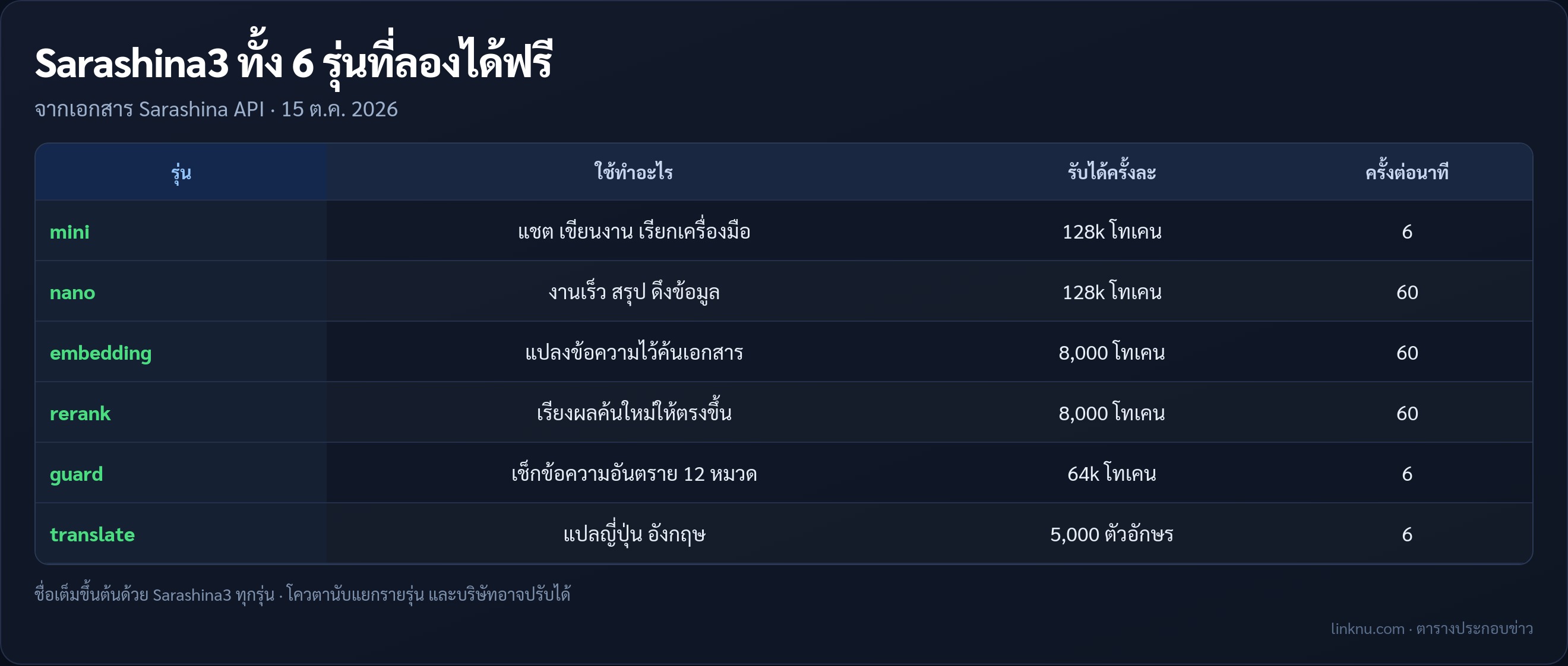 ตาราง Sarashina3 ทั้ง 6 รุ่น ใช้ทำอะไร รับข้อความได้ครั้งละเท่าไร และเรียกได้กี่ครั้งต่อนาที