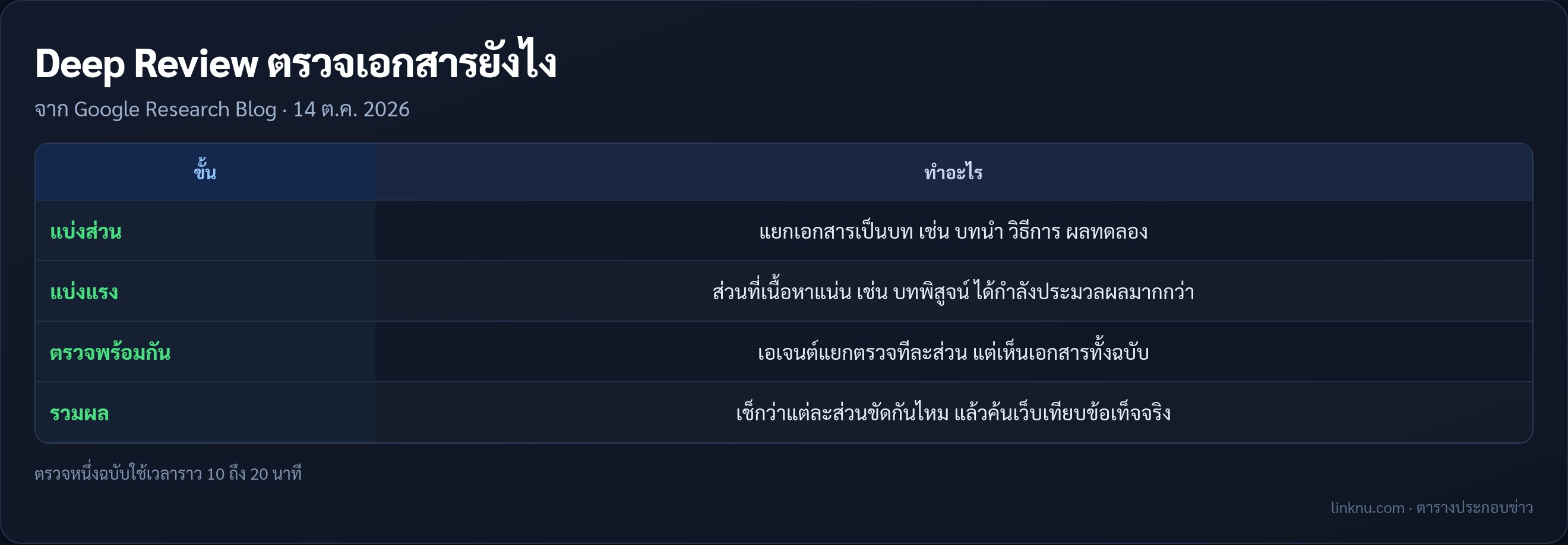 ตาราง 4 ขั้นที่ Deep Review ของกูเกิลใช้ตรวจเอกสารยาว