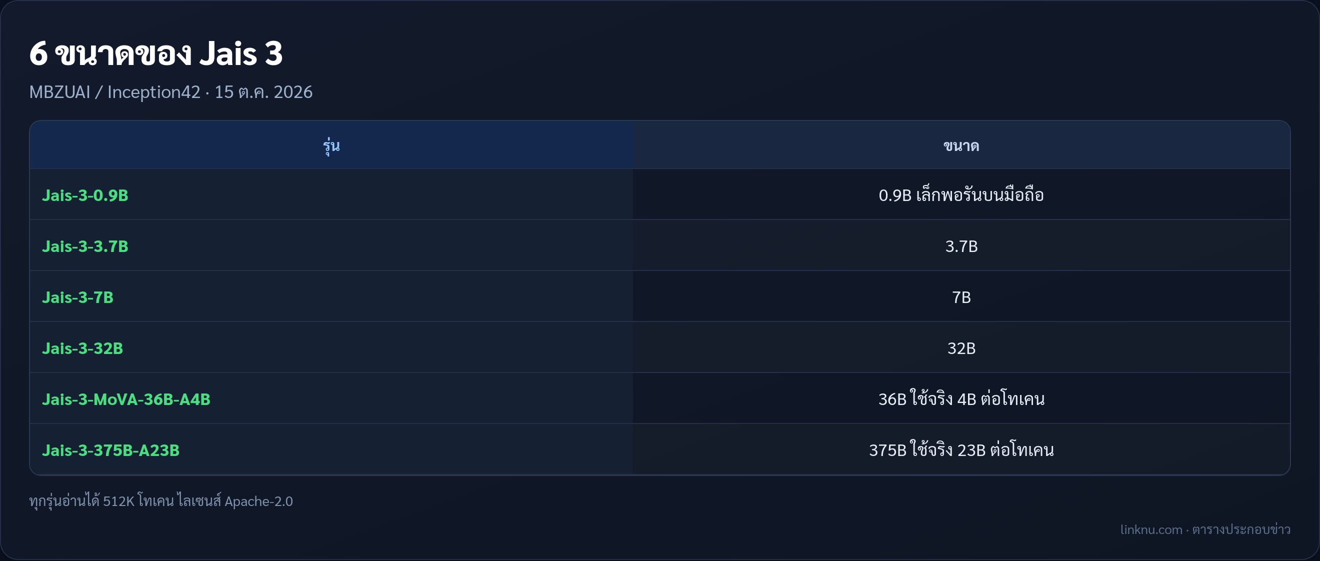 ตารางขนาดโมเดล Jais 3 ทั้ง 6 รุ่นจาก MBZUAI และ Inception42